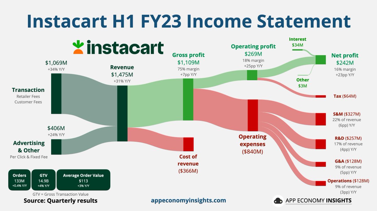 EconomyApp's tweet photo. 🥕 Instacart just filed for its IPO.

Here's a look at how they make money. https://t.co/N0KeMds3el