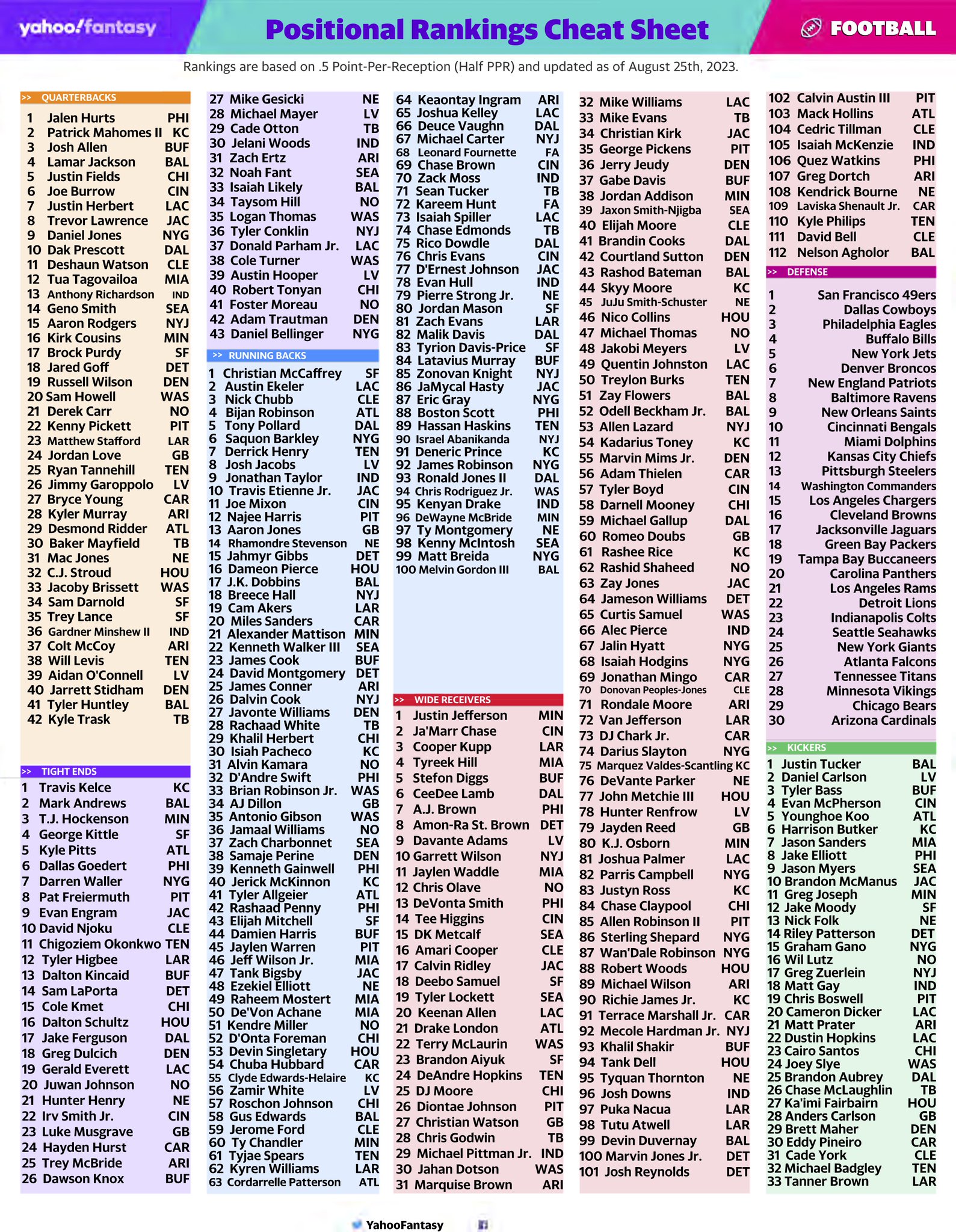 yahoo fantasy football rankings ppr