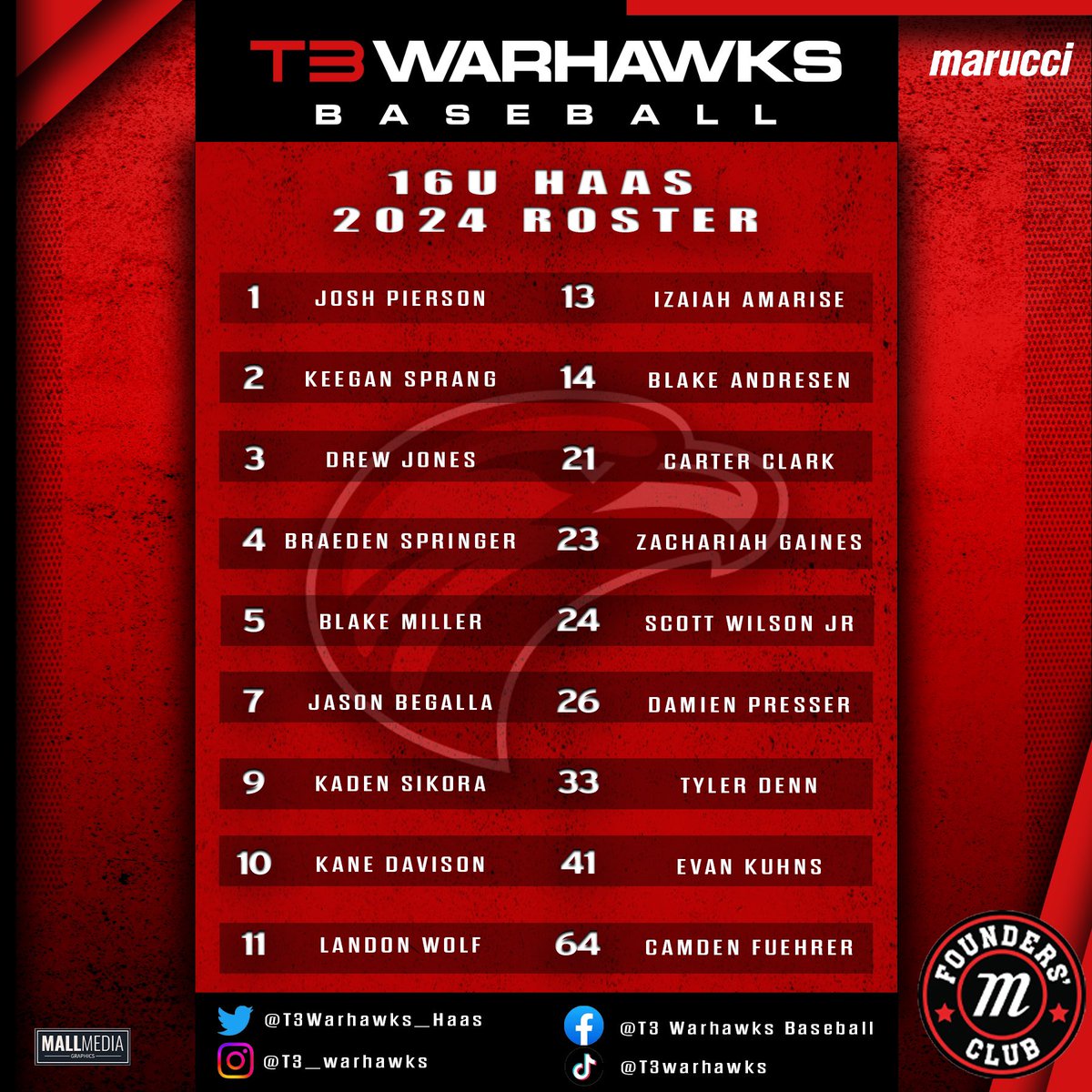 👀 

T3 Warhawks 16U Haas. 

Big things comin’