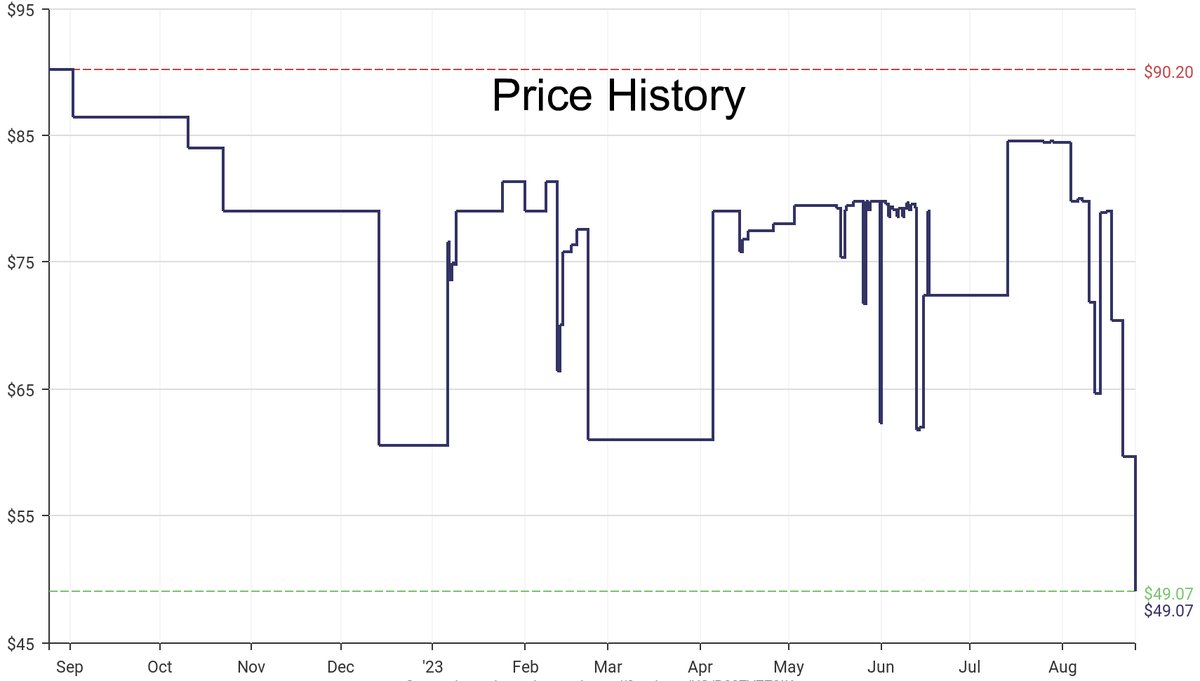 DeepPrice's tweet image. Lowest price on Amazon.com for Carpet Chair Mats  from Floortex #dpdLowestPrice #Floortex #CarpetChairMats
Only $49.07
amazon.com/dp/B007VZZ9IK?…