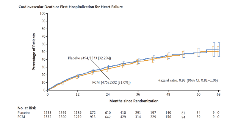 NEJM's tweet photo. HEART-FID trial results:

In patients with heart failure with reduced ejection fraction and iron deficiency, ferric carboxymaltose therapy did not appear to differ from placebo in the composite of death, heart-failure hospitalizations, or walk distance.

#ESCCongress