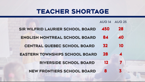 KellyGreig's tweet photo. Two days ago, the Education Minister said Quebec was missing 8,558 teachers. But he was citing data from Aug 14. @RLurieCTV and I spent the day calling every English school board in QC to see the numbers now compared to two weeks ago and it's a very different story @CTVMontreal https://t.co/aZIzcEWCOM