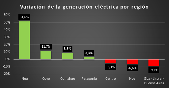 OETEC's tweet photo. Variación de la generación eléctrica por región para el acumulado de los primeros 7 meses del año

https://t.co/gu0oHLk7Gs https://t.co/IFQdksa8Xz