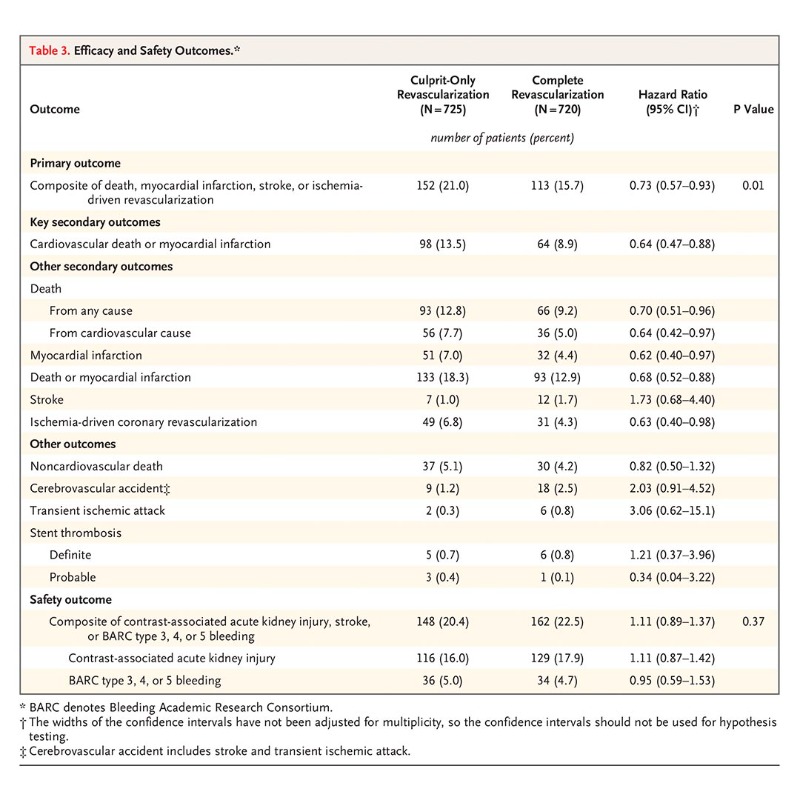 NEJM's tweet photo. Late breaking at #ESCCongress:
In a trial involving older patients with myocardial infarction and multivessel disease, physiology-guided complete revascularization led to a lower risk of cardiac events than culprit-only PCI.
Full results of the FIRE trial:
