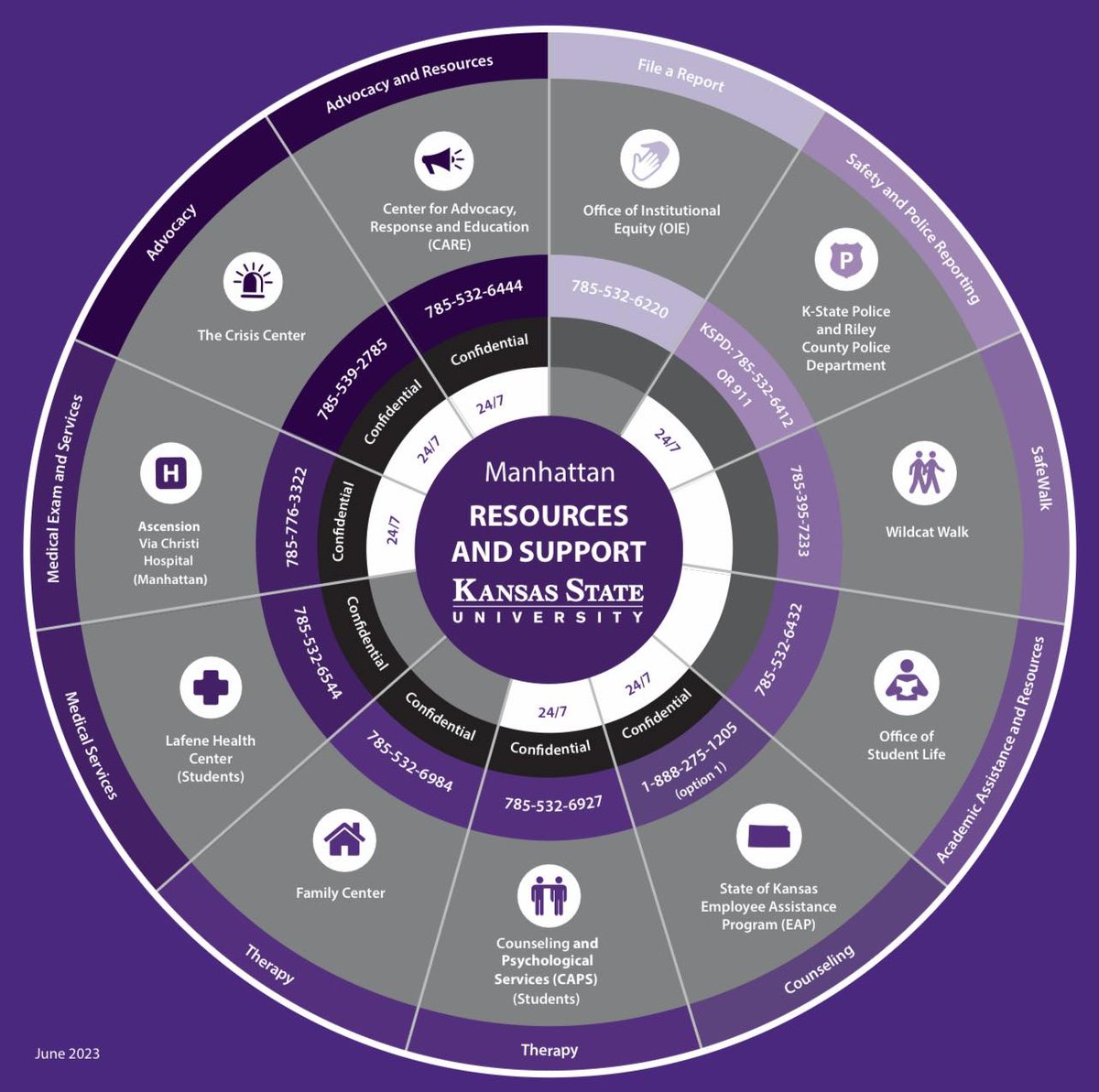 Welcome back, Wildcat students! Life gets busy and we want you to have resources ready. Our department is dedicated to the safety of our students here at Kansas State University. Below you will find the resources and support wheel for the Manhattan campus.