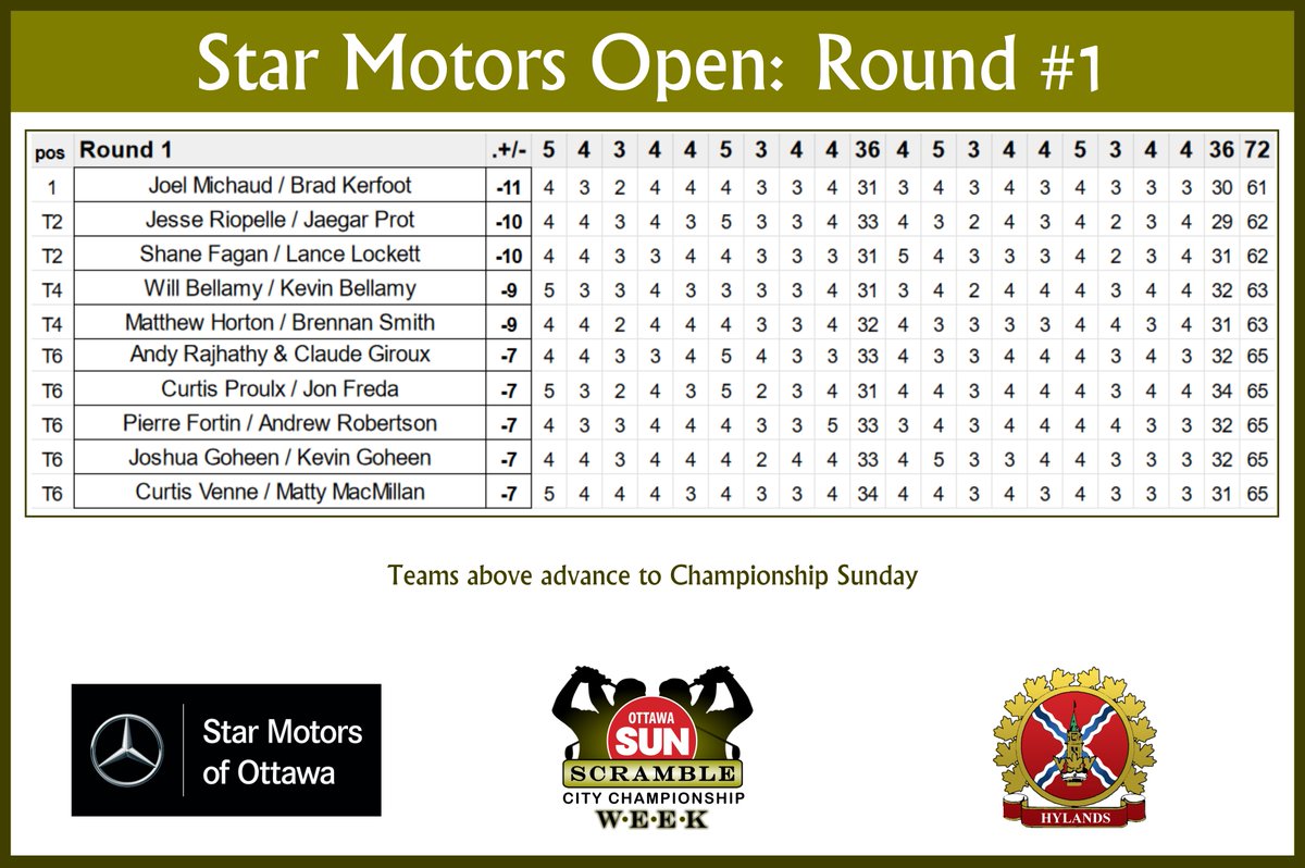Round #1 of the <a href="/StarMotorsOtt/">Star Motors of Ottawa</a> Open at <a href="/HylandsGolf/">Hylands Golf Club</a> is now complete and the following teams advance to Championship Sunday at the <a href="/MarshesGolfClub/">Marshes Golf Club</a>. Congratulations! Full Results: shorturl.at/hr079