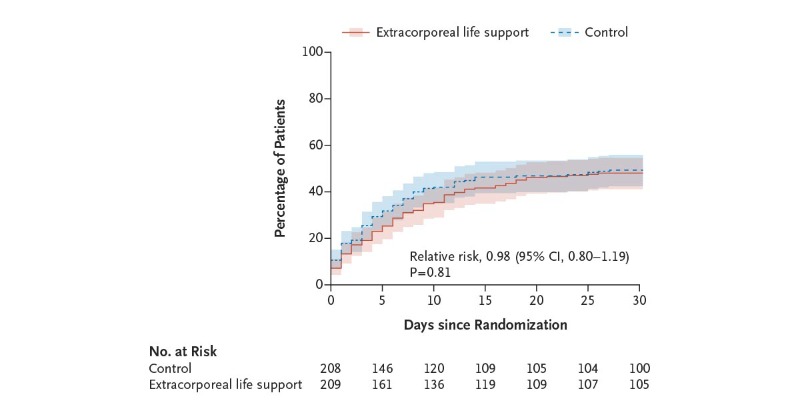 NEJM's tweet photo. Presented at #ESCCongress:

In this randomized trial, extracorporeal life support did not improve 30-day survival as compared with usual care in patients with acute myocardial infarction complicated by cardiogenic shock.

Full ECLS-SHOCK trial results: https://t.co/gsxcdgQpg9