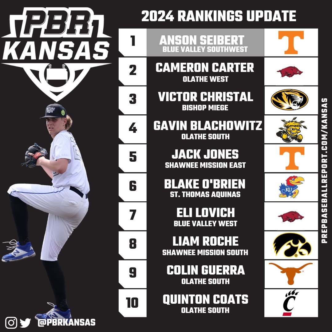 🚨Kansas Class of 2024 Rankings Update🚨 👀Check out the full 200 player list with highlights on some of top risers, newcomers, and top 10, here👇 Full Story: loom.ly/w8kC7Yk