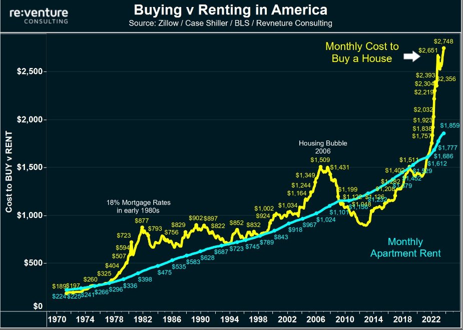 BREAKING: Once again, bears are using THIS chart to tell you the housing market is about to #CRASH!!

Reality check: If mortgage rates were back to 4%, the median mortgage payment would be LESS than the cost to rent (yellow would fall UNDER blue, without ANY price decrease).