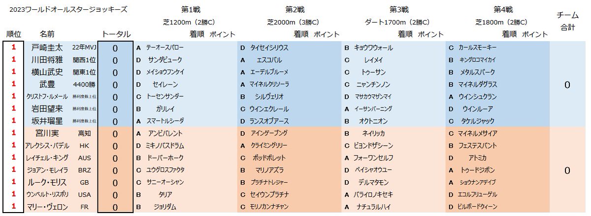 ワールドオールスタージョッキーズは今日明日と全4戦で争われます。出場騎手14人と騎乗馬、グループ分けはご覧の通りです。

A→D→B→C
戸崎、坂井瑠、宮川

B→C→A→D
岩田望、キング、リスポリ、ヴェロン

C→B→D→A
ルメール、モレイラ、モリス

D→A→C→B
川田、横山武、武豊、バデル