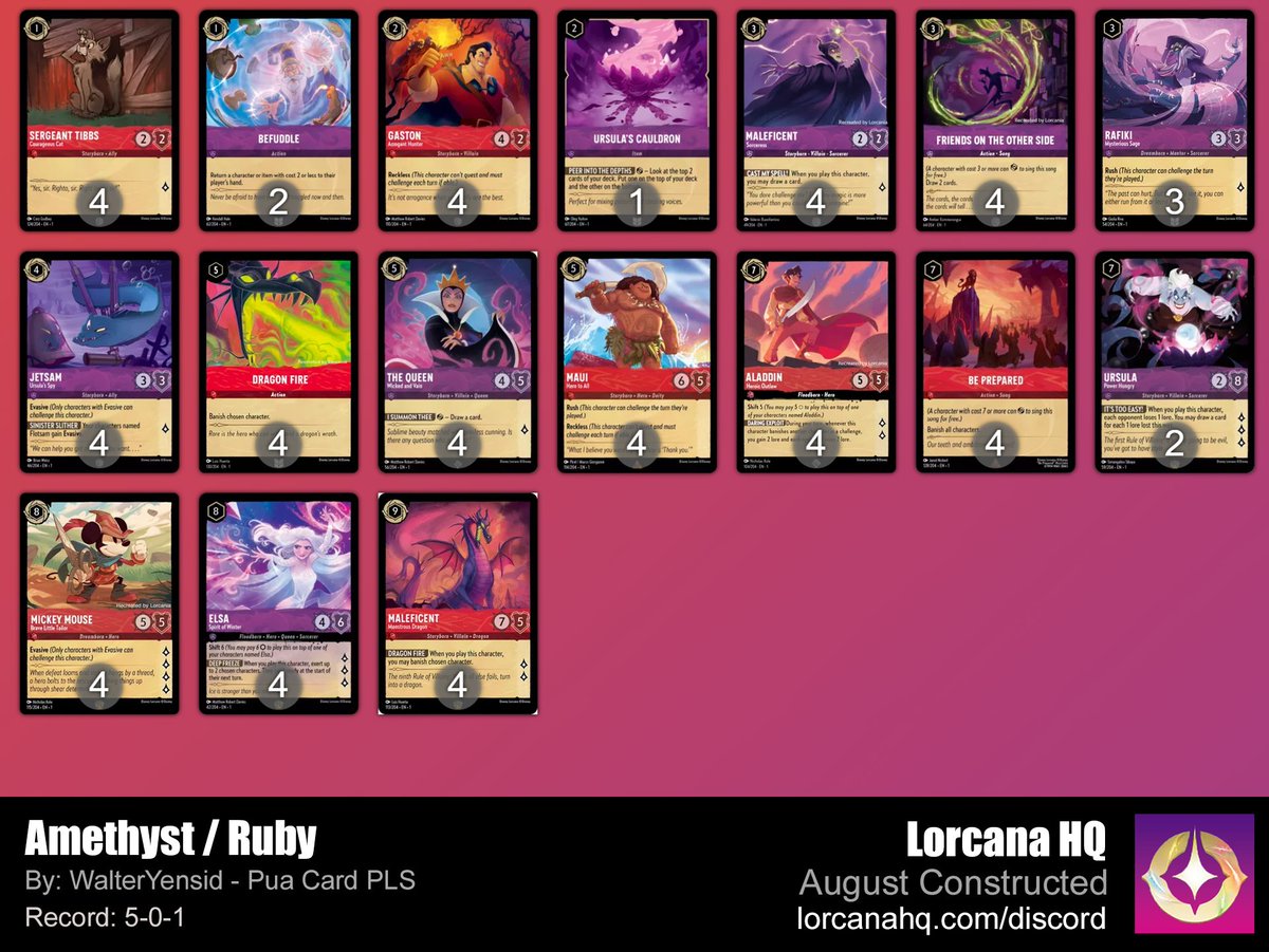 LorcanaHQ's tweet photo. Congrats to the players who made Top 8 of our First Constructed event! Here are the decklists:

#DisneyLorcana #Lorcana https://t.co/OLIGhlKPlZ