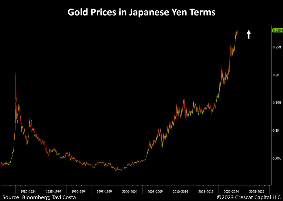 TaviCosta's tweet photo. Meanwhile:

Gold prices in yen terms just closed at record prices today.

In a world burdened by historical levels of debt, it's important to remember that over time, all paper currencies should lose value against hard assets.

JPY is just an early mover. https://t.co/HjOlwASHwP