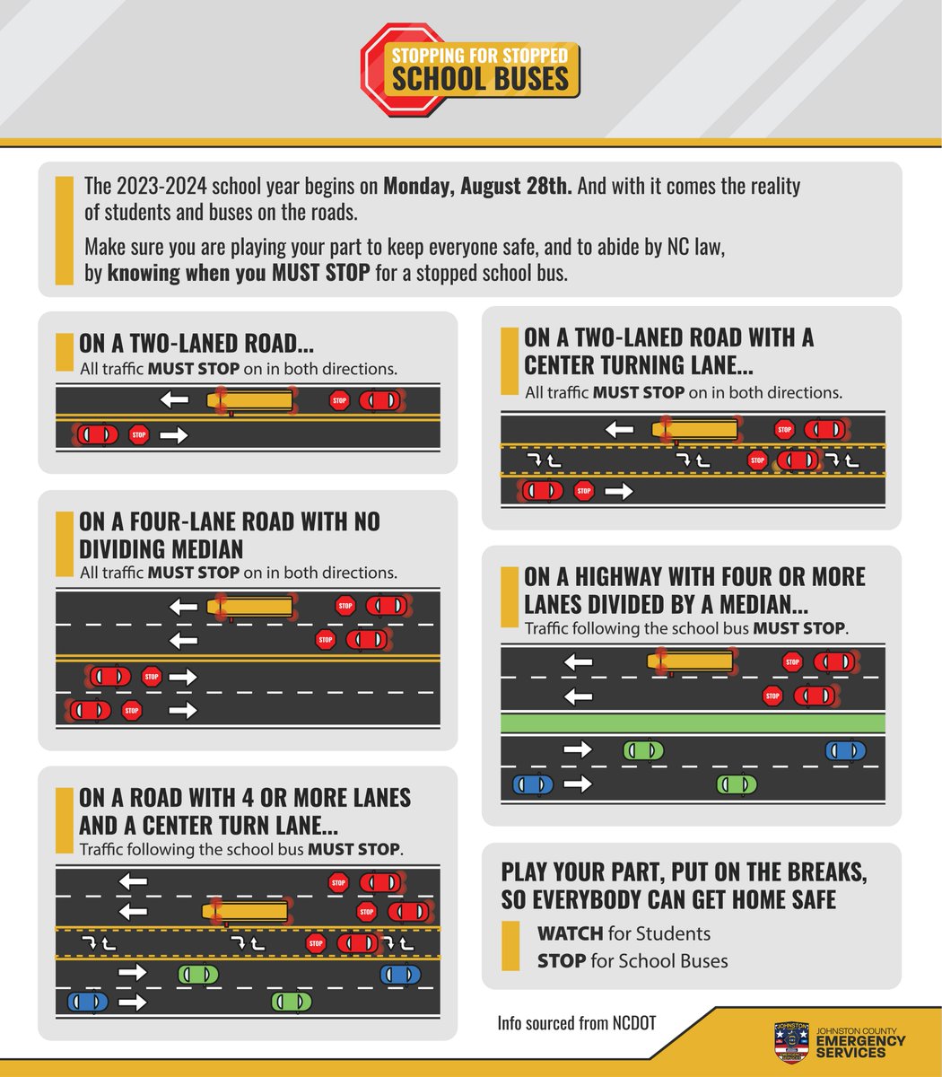 The 2023-2024 school year begins on Monday, August 28th. And with it comes the reality of students and buses on the roads.
Make sure you are playing your part to keep everyone safe. Abide by NC Law, and know when you MUST STOP for a school bus.

#JoCoReady
