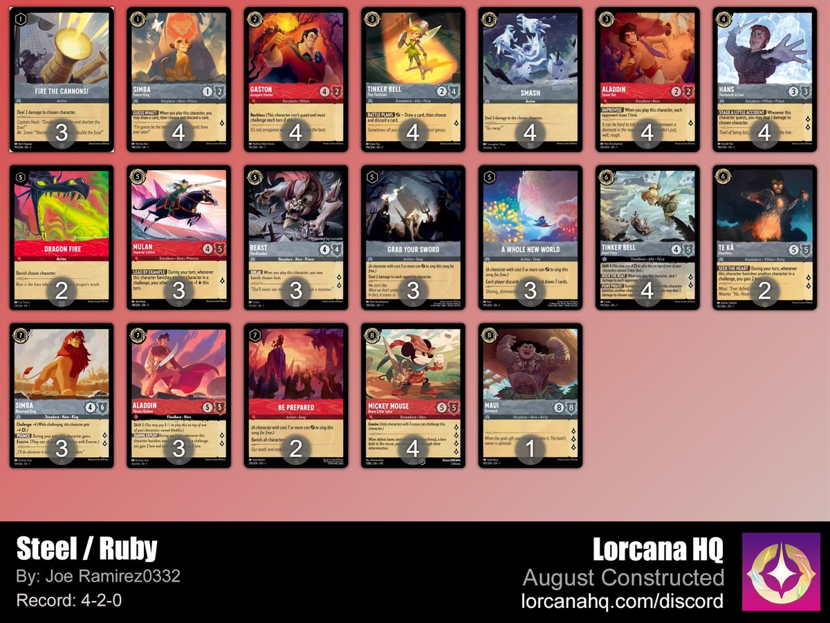 LorcanaHQ's tweet photo. Here are the other 4 deck lists for the Top 8 of our First Constructed Tournament! 

#DisneyLorcana #Lorcana https://t.co/9pdrz6sNLL