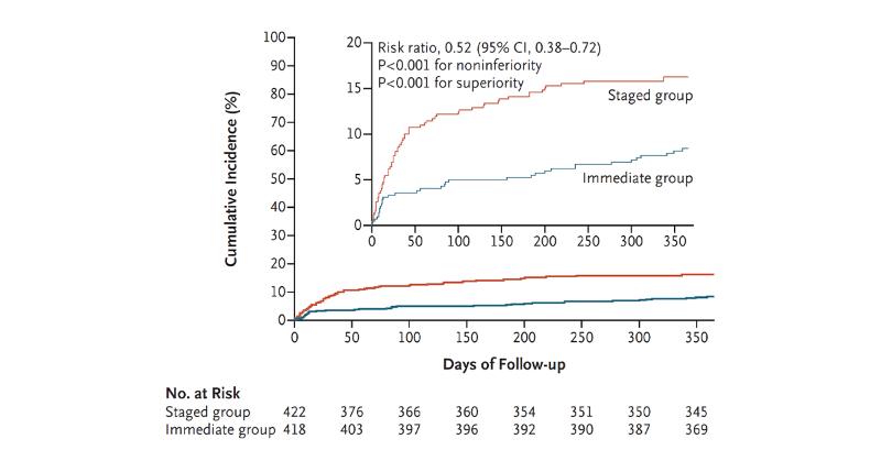 NEJM's tweet photo. Presented at #ESCCongress:

In patients with ST-segment elevation myocardial infarction, immediate multivessel PCI was noninferior to staged multivessel PCI with respect to the risk of death and adverse cardiovascular events at 1 year.

Full results of the MULTISTARS AMI trial: