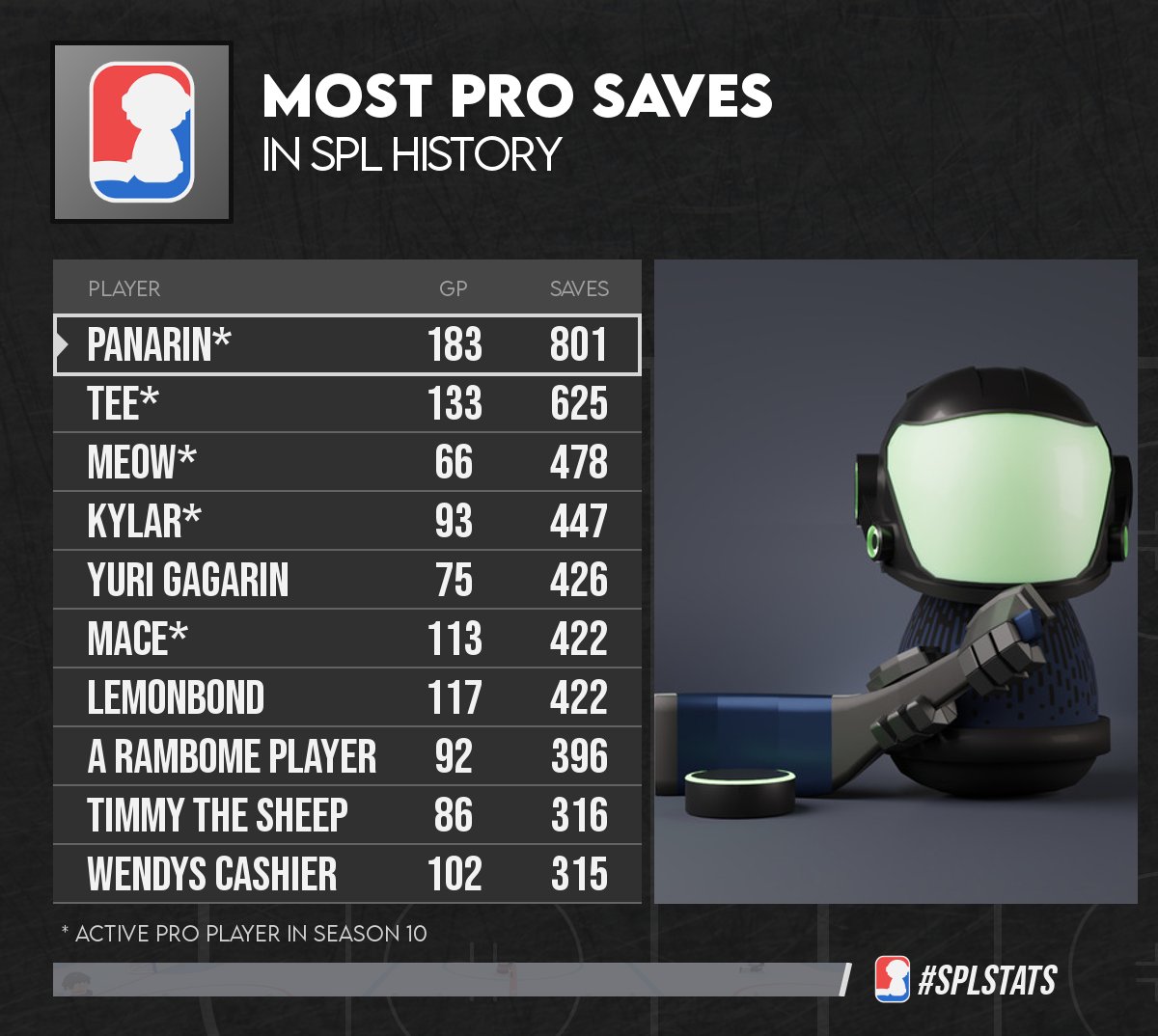 SPL_Rebound's tweet image. Congratulations to @ClappersGG's very own @Panarin__ for hurdling another 100 saves milestone!