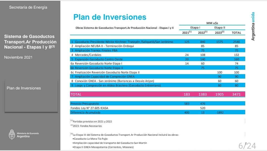 El anuncio de hoy del ministro Massa en campaña, forma parte de un plan anunciado hace años y demorado inexplicablemente ante la problemática que pronto afrontará el norte del país cuando definitivamente se corte el abastecimiento de gas desde Bolivia