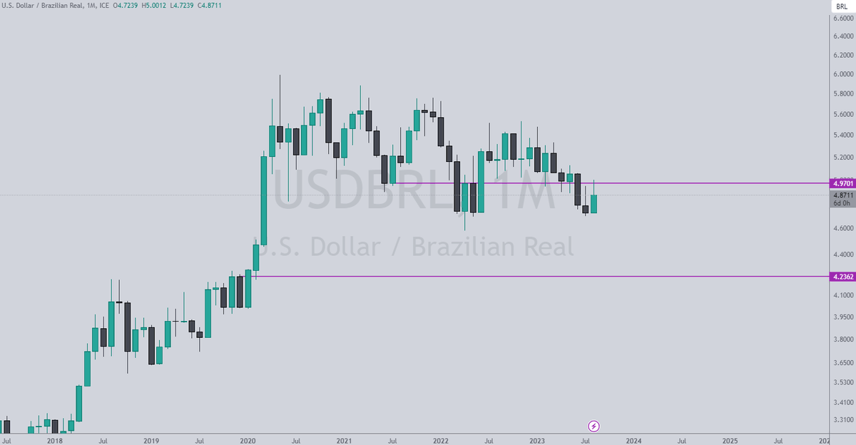 ltrjbr's tweet photo. $USDBRL 
(dólar)

testando resistencia mensal, enquanto estiver abaixo de 4.97 ,mais provavel 4.23

se romper 4.97, deu ruim p real https://t.co/H0WkCqbXEQ