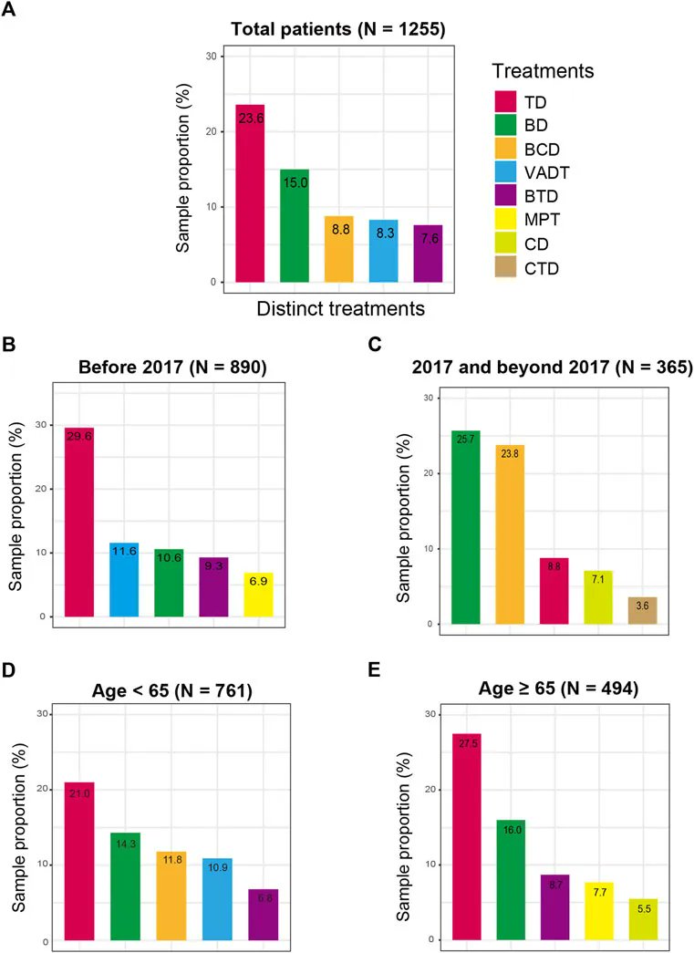 Treatment attrition rates and relevant risk factors in multiple myeloma: A real-world study in China 
buff.ly/40iCUYM