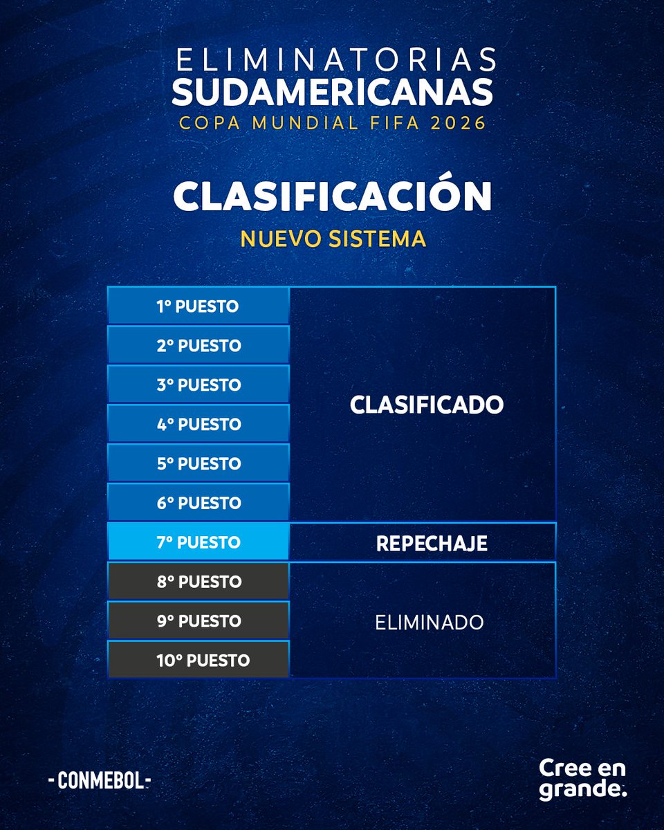 Así será el sistema de clasificación de las Eliminatorias Sudamericanas para la Copa Mundial FIFA 2026 🏆🌎

¿Qué países pensás que van a clasificar?
🇦🇷🇧🇴🇧🇷🇨🇱🇨🇴🇪🇨🇵🇾🇵🇪🇺🇾🇻🇪