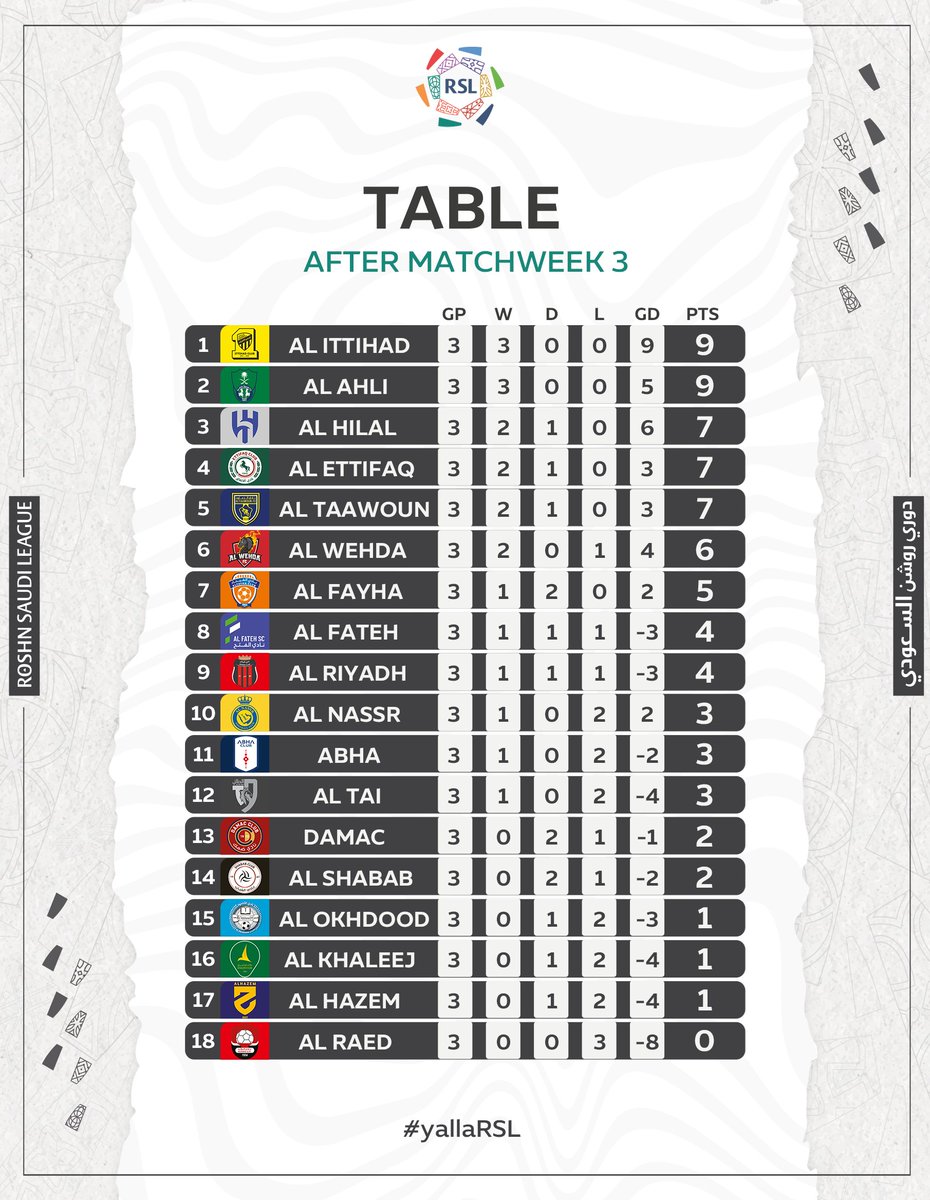 SPL_EN's tweet photo. Only two teams have kept their 100% records heading into Matchweek 4... 🍿

#yallaRSL #RoshnSaudiLeague https://t.co/oPYcEB79tP