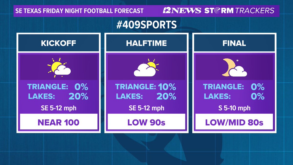 The forecast this evening for Week 1 of SE Texas Friday Night Football calls for hot temperatures with a 20% coverage in the Lakes and about a 10% coverage in the Triangle.  12NewsNow.com/weather #12NewsNowWeather <a href="/Cameron_Sibert/">Cam Sibert</a>