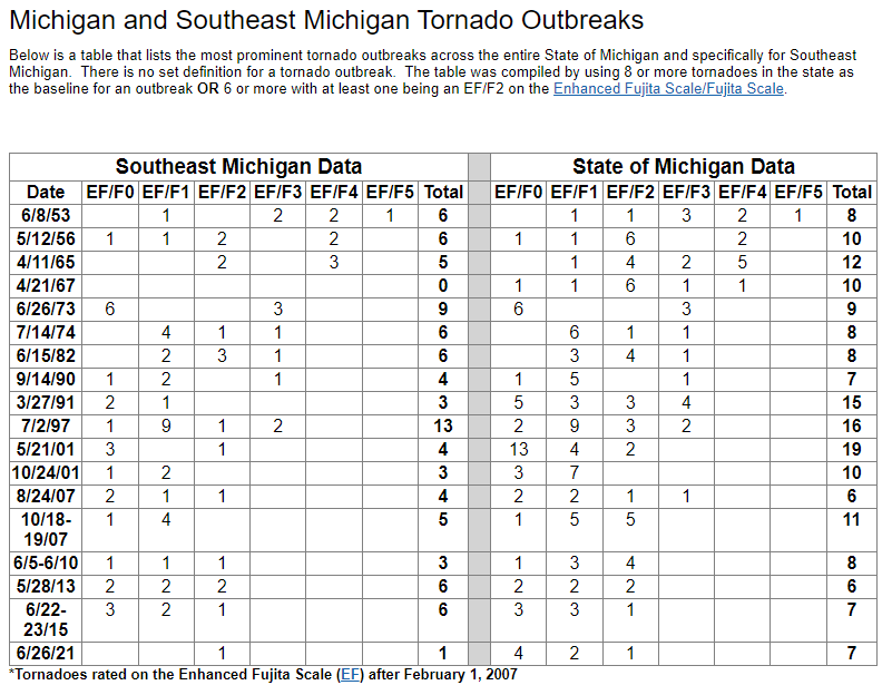 Six tornadoes impacted southeast Michigan last evening, with 4 occurring in Wayne County. Here are some comparable events in the past.
