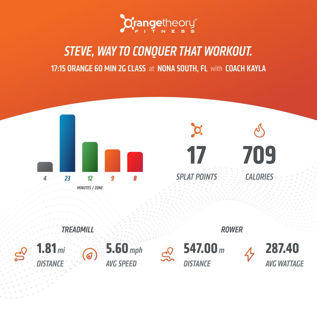 StevieAndLane's tweet photo. #RunRow today w/ incline going up every 30s on the treads. Rows as short as 50m. 🫤 
Timed floor exercises x4 rounds w/ a plank hold at the end.

Just short of my PR for #MarathonMonth.

@orangetheory #OrangeTheoryFitness   #OTFNonaSouth
#RunRowRepeat #BasePushAllOut #SplatPoints https://t.co/WhOdThSGeI