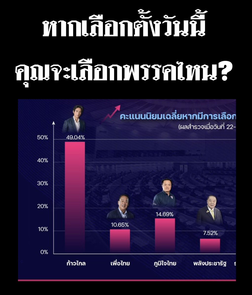 suthichai's tweet photo. คนไทยทุกรุ่นทุกวัยสนใจการเมืองมากขึ้นกว่าเดิมอย่างมาก ดังนั้น คำถามที่เกิดขึ้นตลอดเวลาคือการทำงานของแต่ละพรรคการเมืองในแต่ละวันนั้นทำให้ประชาชนสมหวังหรือผิดหวังเพียงใด? โพลของ ม. ศรีปทุมล่าสุดสะท้อนอารมณ์ผู้คนวันนี้ไม่น้อย Suthichai Live 9.15น. https://t.co/CqWoK5ThVo