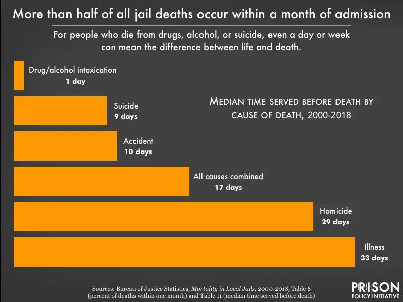 When someone dies of an overdose in jail, it's typically after just one day of incarceration. Intoxication deaths in jails increased 381% between 2000-2018.

Jails are no place to recover from a substance use disorder. States should invest in community health centers instead.