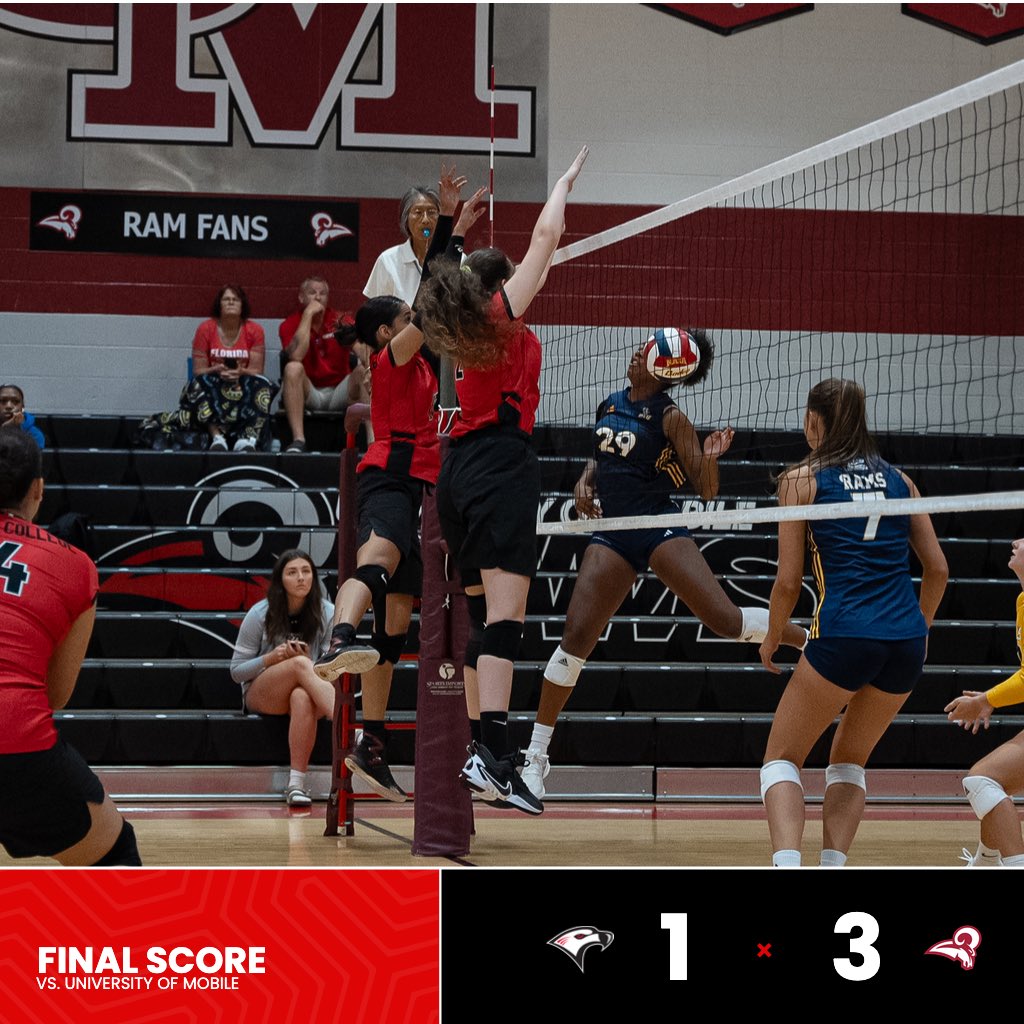 The Lady Falcons were defeated by the University of Mobile in four sets, 25-22, 23-25, 18-25, and 23-25.

They play Webber International tomorrow at 9 am CST.

#WeAreFC