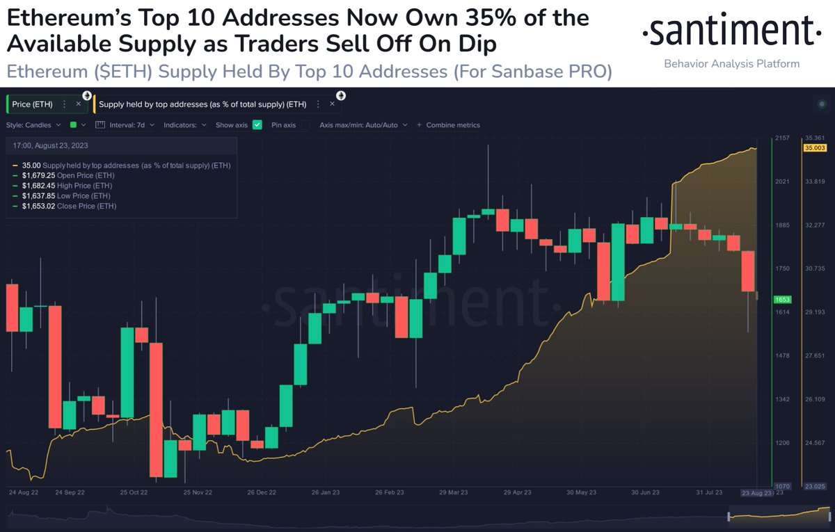🐳 The 10 largest addresses on the #Ethereum network are now holding over  35% of the available supply. By no means does this mean the #2 asset in # crypto is suddenly #centralized,