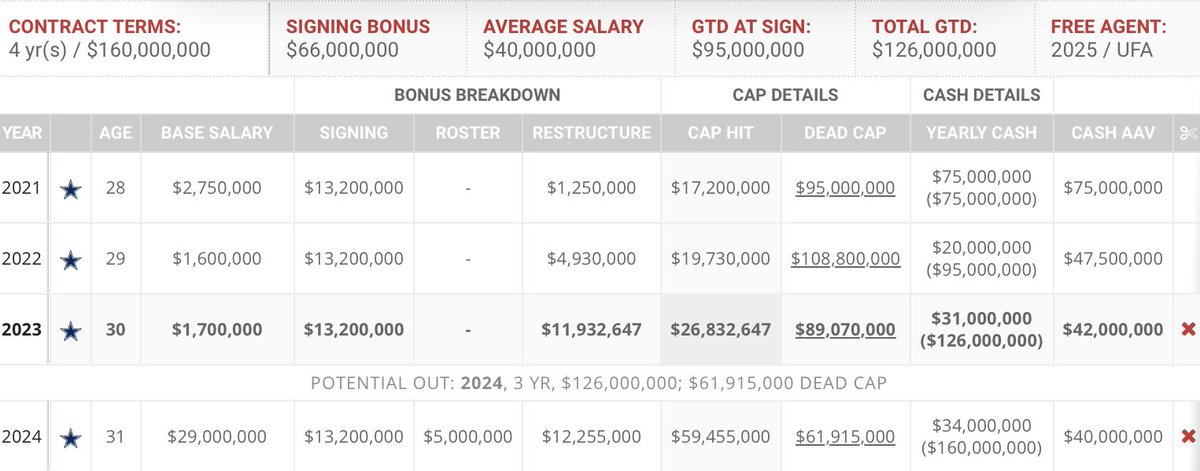 Dak’s contract, presented without comment