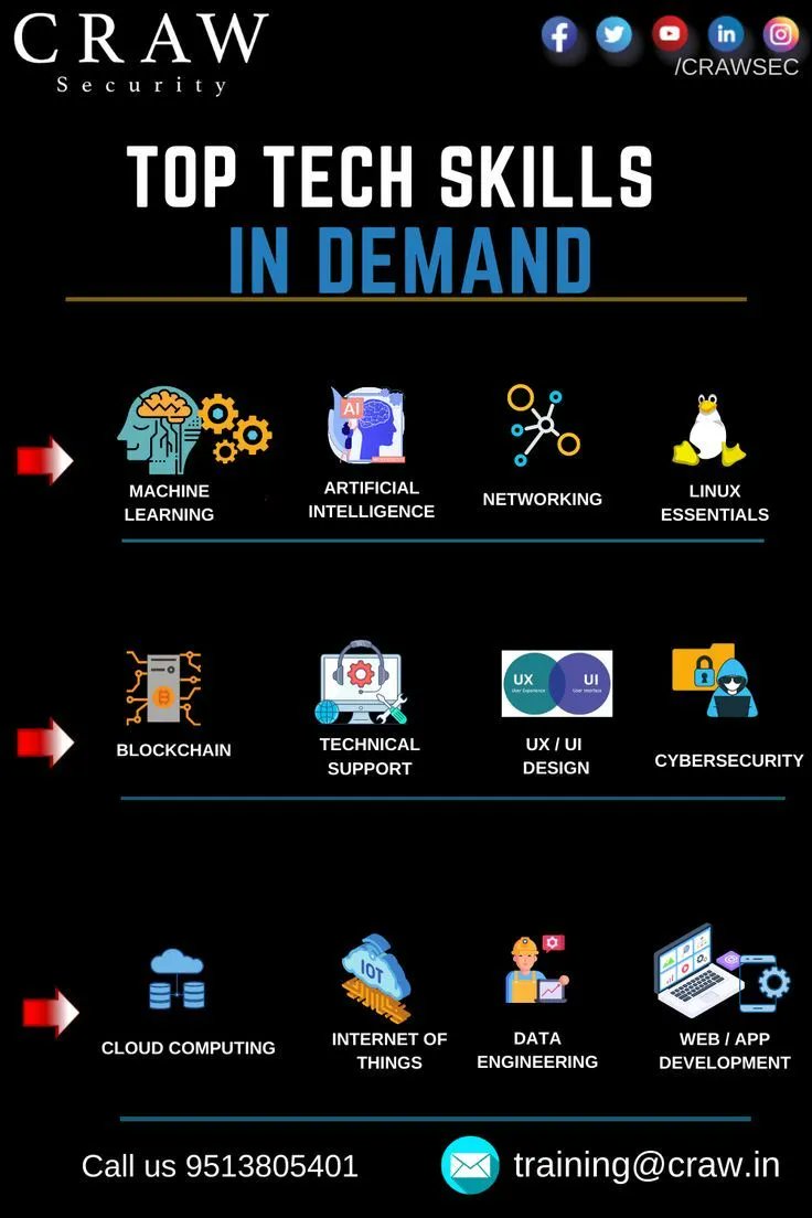 Top #TechSkills 🎯🤓🏆🚀 #Fintech #NFT #web3 #Metaverse #Tech #AI #DataScience #BigData #Analytics #Innovation #digital #Python #IoTeX #MachineLearning #TensorFlow #Cloud #coding #ArtificialIntelligence #Blockchain #Cheatsheet #Infographic WestArtFactory.com