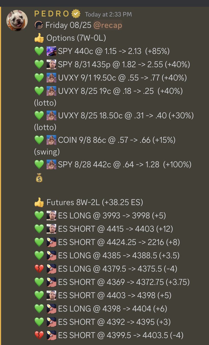 CapGainsGroup's tweet image. CGG making it look easy going undefeated on #OPTIONS 🧹💰&amp;amp; 8W-2L on #FUTURES ✅. We’re back at it next week, sign up now!
Never too late to start… 
CAPITALIZE YOUR #GAINS and try our 🆓 1 WEEK trial at capgainsgroup.com

#optionstrading #futurestrading #sportsbetting…