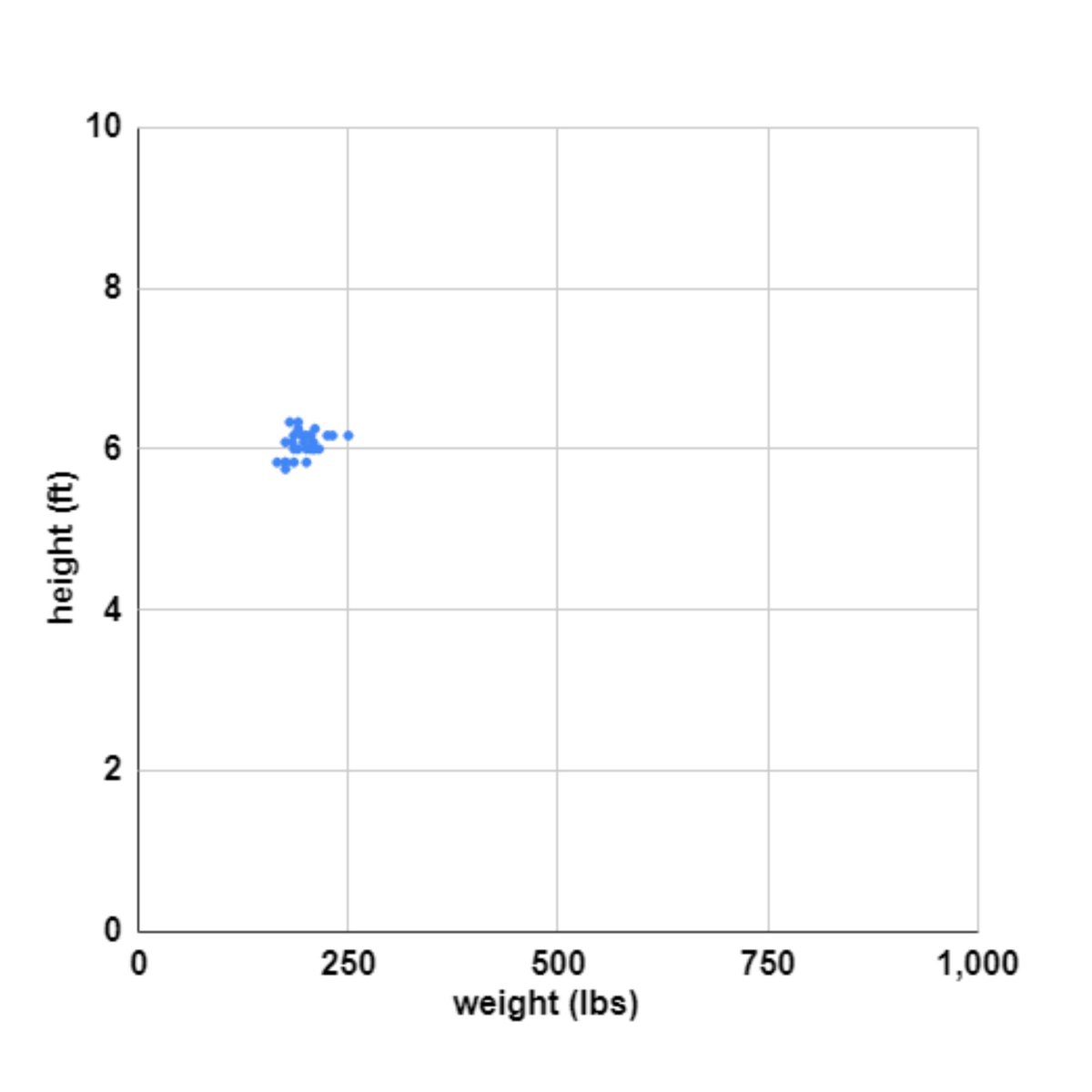 JayCuda's tweet photo. this is the height &amp; weight of the 30 MLB managers plotted https://t.co/eu63IHbg4A