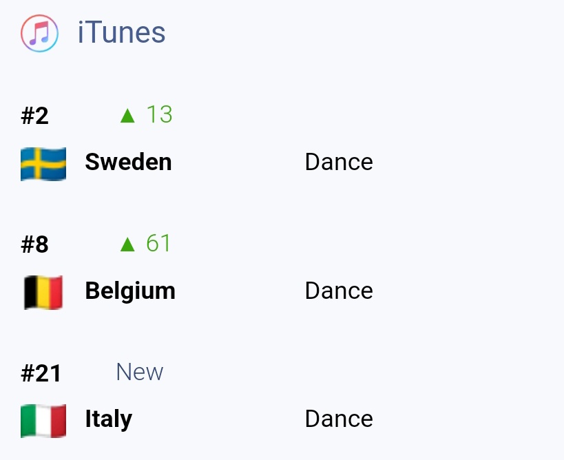@dimash_official @BURAKYETER @BelgianDears @DimashFanclubDE @DimashJapanFC @DimashSweden #Weekend 
New Release by
 @dimash_official and @BURAKYETER 
#DimashoniTunes 
#itunes

Reaching 3 new peak positions
Kudos #Dears 💫

Sweden #2
Italy #21
Belgium #8