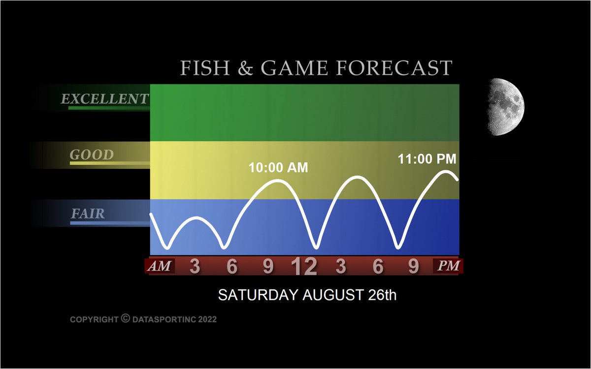 YamahaOutboards's tweet photo. Tomorrow's #Fishing #Forecast @DataSportInc https://t.co/nf0U7sghIW