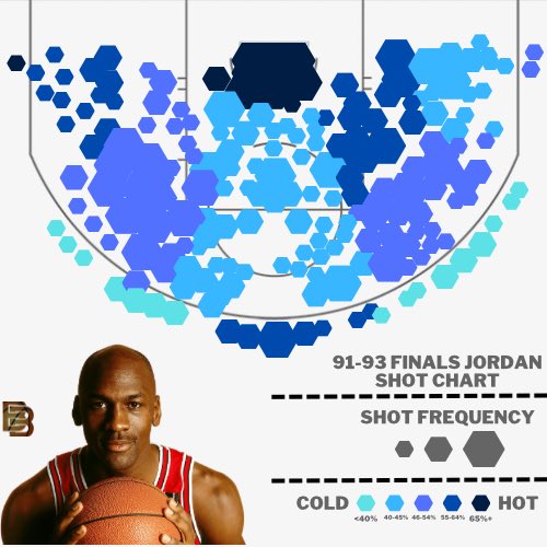 ballbandit17's tweet image. I shot tracked every Michael Jordan finals game from 1991-1993.
(Thread)