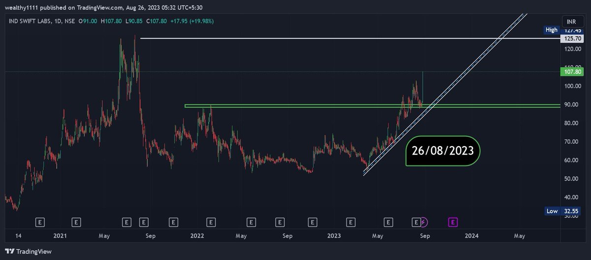 magical_tr57912's tweet image. #INDSWIFTLABS      IND SWIFT LABS                                                   CMP 107                 TARGET 117/124.50                                            sl  102.50