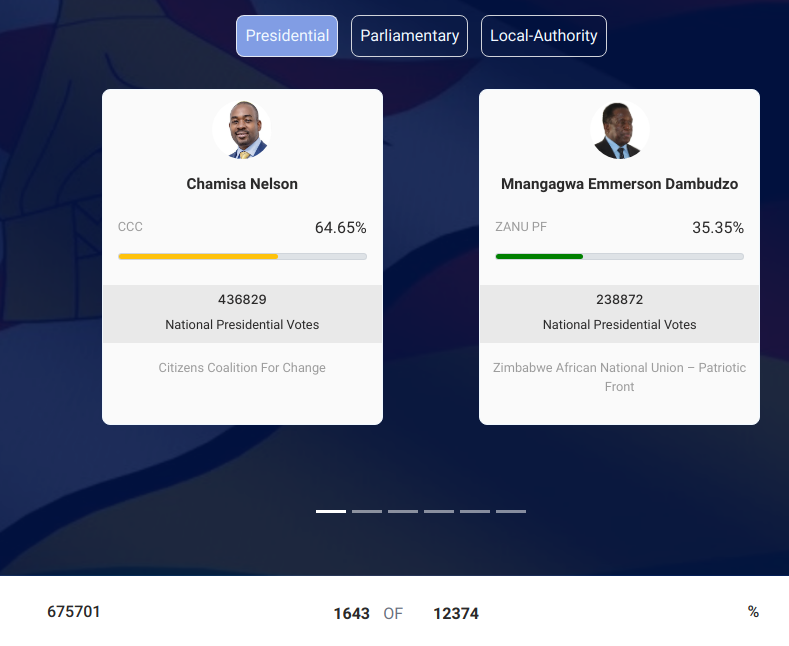 freemanchari's tweet image. Tally from 1643  (V11)s. The more you upload the easier it becomes. Keep them coming 😊 #chinogwinika