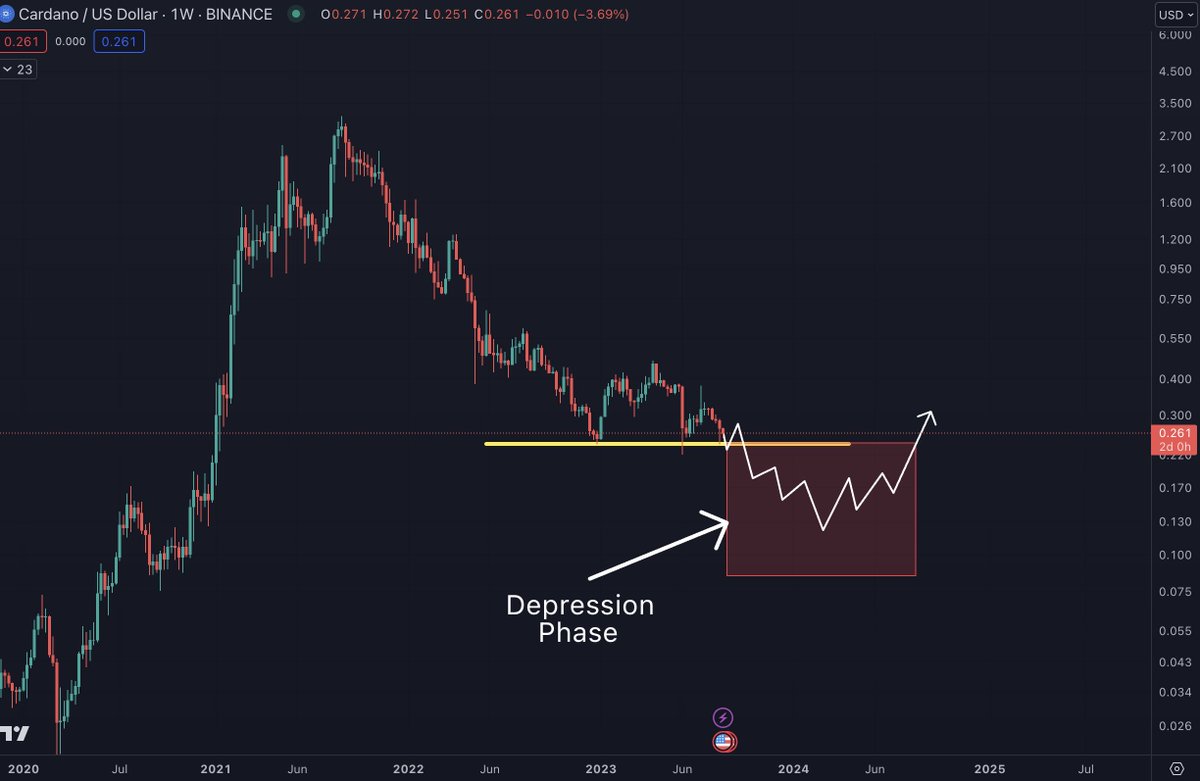 benjamincowen's tweet photo. Good chance #ADA is about to enter the depression phase.

Remember, last cycle, #ADA bottomed only 2 months before the halving.

It also spent the second half of 2019 going down (even before the pandemic) https://t.co/SL4CWQPmue