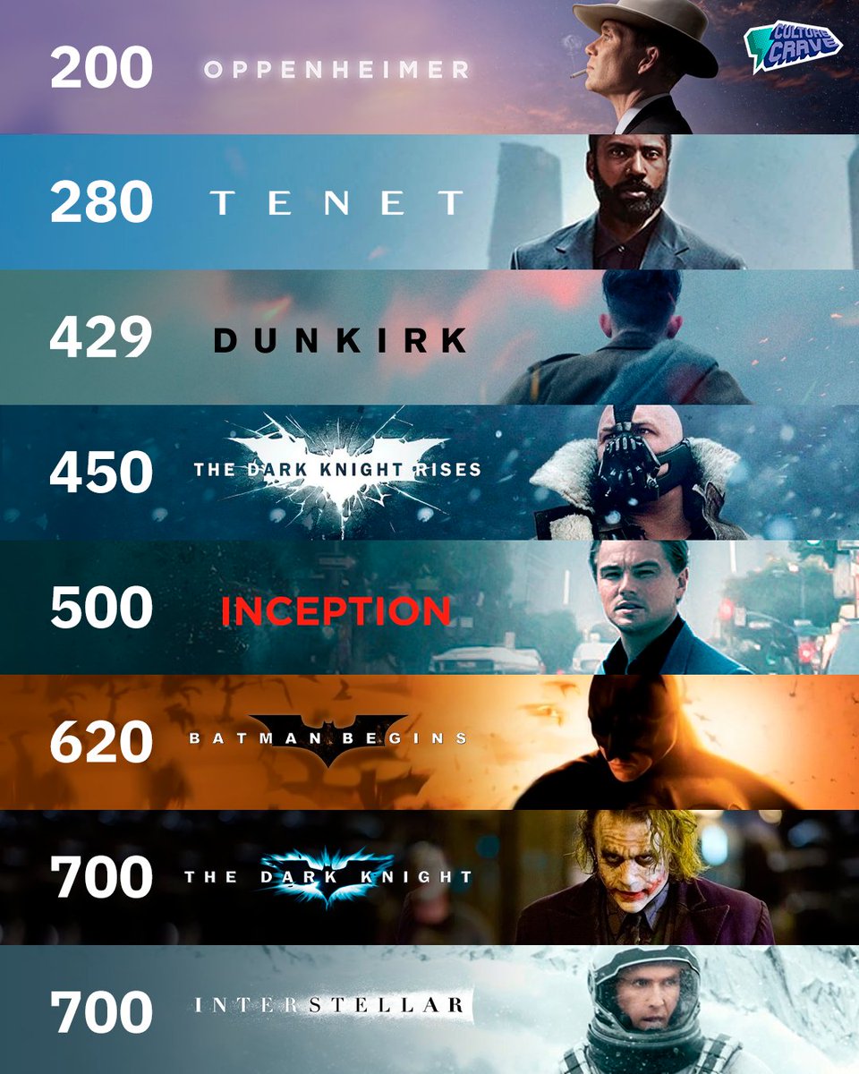 CultureCrave's tweet photo. Total VFX shots in Christopher Nolan films 🎥 https://t.co/YyPES0Dcpc