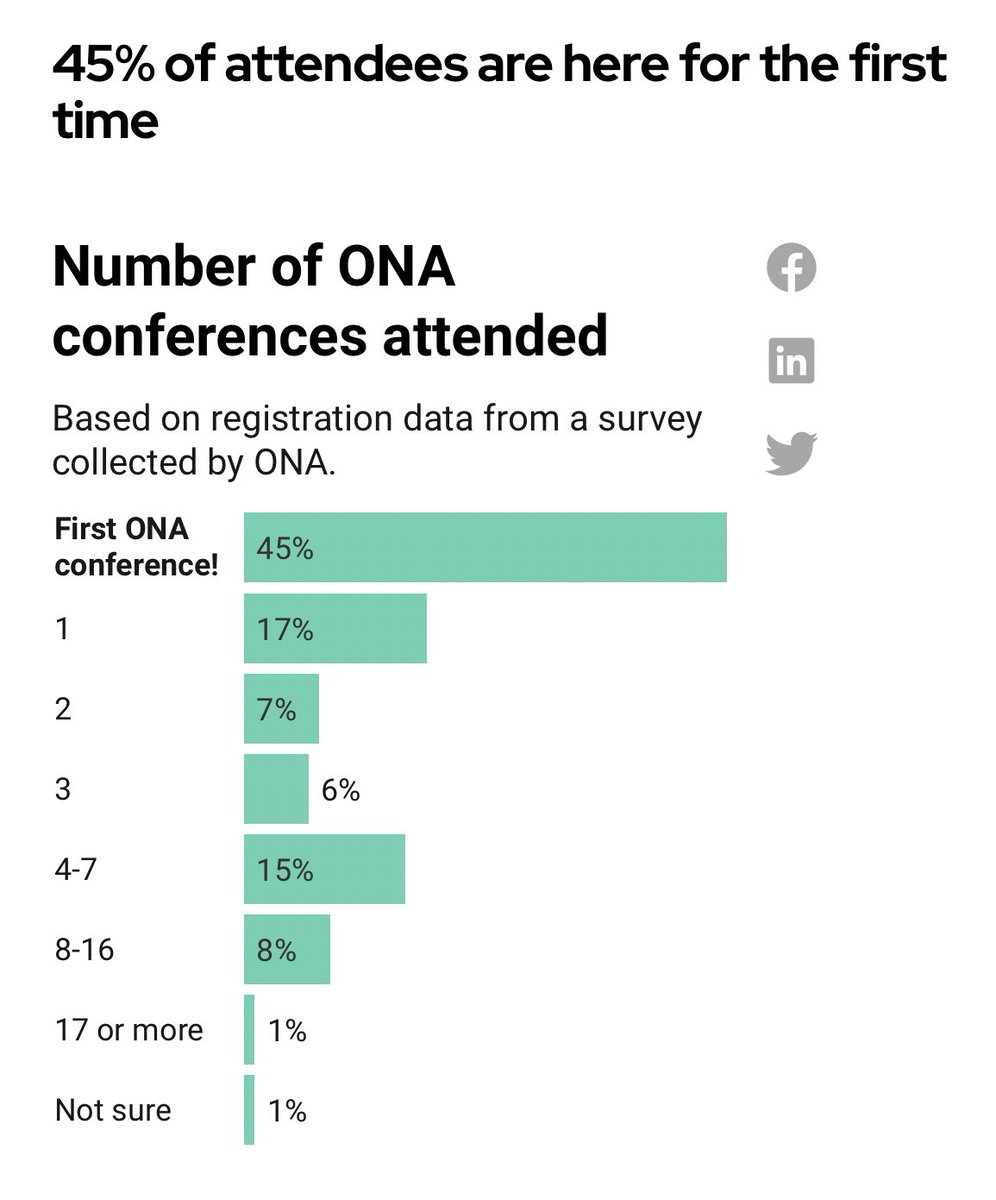CapriottiOlivia's tweet photo. @ONAConf: If you’re curious to check out some quick stats for #ONA23 attendance, my data visualization piece for @ONANewsroom is out! Shoutout to @Datawrapper but more importantly, @jessiewillms <3 

https://t.co/bkEeI92KcD https://t.co/9da6dHI8Z7