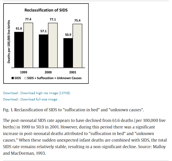Inversionism's tweet photo. According to a paper published in 2021 to the journal of Toxicology reports titled "Vaccines and sudden infant death: An analysis of the VAERS database 1990–2019 and review of the medical literature", 78.3% cases of SIDS happened within 7 days of vaccinations, and 58% within 3 days, confirming a temporal association and it that was statistically significant with a p<0.0001, which means that chance that it was random is basically 0%. 

https://t.co/yPwfMTB3Ht

This isn't direct evidence of causality of course, but Miller gives some potential theories stating: "Several theories regarding the pathogenic mechanism behind these fatal events have been proposed, including the role of inflammatory cytokines as neuromodulators in the infant medulla preceding an abnormal response to the accumulation of carbon dioxide; fatal disorganization of respiratory control induced by adjuvants that cross the blood-brain barrier; and biochemical or synergistic toxicity due to multiple vaccines administered concurrently."

Considering the introduction of the Hep B vaccine into day old newborns was first recommended in 1991, it's quite obvious to me where the causality is mostly likely at, especially when you understand the toxicity of injected aluminum and this glaring admission from the NIH after a FOIA for the studies on the safety of injected aluminum into infants. 

https://t.co/Bem57WdnMj

"It should be a matter of concern that a recent freedom of information act request (FOIA Case Number 50882, and HHS Appeal No.; 19-0083-AA) revealed that the NIH were unable to provide a single study relied upon by them in relation to the safety of injection of aluminum adjuvants in infants."

No matter how many times I read that admission, it's still blows my mind. Truly indefensible.

The further you get into the paper, Miller does an excellent job explaining the game of musical chairs that the government and corporations have been performing with how SIDS and infant deaths are classified, removing ICD codes like they did in 1979 when it was called "prophylactic inoculation and vaccination". 

He also elaborates on the big "black to sleep" campaign that happened in 1992 where the Academy of Pediatrics came up with a plan to try and reduce these cases of SIDS because parents were starting to get concerned about the string of infant deaths. 

Isn't it awfully coincidental that this program began just a few years after the 1986 vaccine act and they added a so many additional shots to the schedule for babies and children?

Isn't it even more coincidental that the Hep B vaccines was first recommended for newborns in the US in 1991? 

In image 2, he succinctly explains the how these ICD codes were manipulated to make a loophole and manufacture the reality that SIDS cases had dropped (commonly referenced by the pro-vaccine complicity theorists as the reason for why vaccines aren't causal because it appeared like SIDS dropped as vaccines increased), when truly it was just a game of shifting causality and classifications to cover it up. Other countries performed a similar game of subversion like in Australia, where SIDS decreased, but deaths from asphyxia increased. 

Where have we seen this before? Oh right COVID and vaccine deaths via PCR. They did this during AIDS with AZT and PCR/WesternBlots too. Same playbook of death and misattributing causality, over and over and over until the data is so convoluted and muddied that no one can make sense of it or use it for legal endeavors against them. 

The rest of the paper has such thorough analysis that you should read if you want to understand the broader pictures and data sets. Section 4.8 is where he reviews a comparison of studies that confirms deaths cluster in the earlier post-vaccination period, which is highly suggestive of a causal association. One anecdote isn't evidence, but repeated anecdotes in massive unending aggregate happening continually over years and years... you'd have to be an ideologue not to see it when evaluated in conjunction with the evidence on aluminum toxicities, as well as other toxic adjuvants in the litany of vaccines. 

Conclusion: 

This study found that a substantial proportion of infant deaths and SIDS cases occurred in temporal proximity to vaccine administration. The excess of deaths during these early post-vaccination periods was statistically significant (p < 0.00001). Several theories regarding the pathogenic mechanism behind these fatal events have been proposed, including the role of vaccine-induced inflammatory cytokines as neuromodulators in the infant medulla preceding an abnormal response to the accumulation of carbon dioxide; fatal disorganization of respiratory control induced by adjuvants that cross the blood-brain barrier; and biochemical or synergistic toxicity due to multiple vaccines administered concurrently.

While this paper does not prove an association between infant vaccines and sudden infant deaths, it reveals unusual patterns and safety signals highly suggestive of a causal relationship. Additional investigation is warranted. Finding ways to increase vaccine safety, reduce inaccurate or inconsistent cause-of-death certification practices, and support families in their quest to make genuinely informed healthcare decisions, must be top priorities.