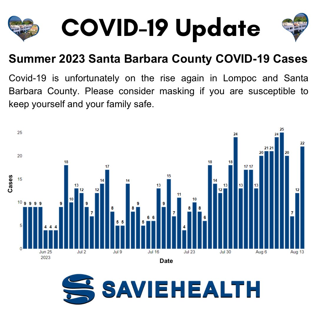 HealthSavie's tweet photo. Covid-19 is unfortunately on the rise again in Lompoc and Santa Barbara County. Please consider masking if you are susceptible to keep yourself and your family safe. https://t.co/TGNT1GlA2z
