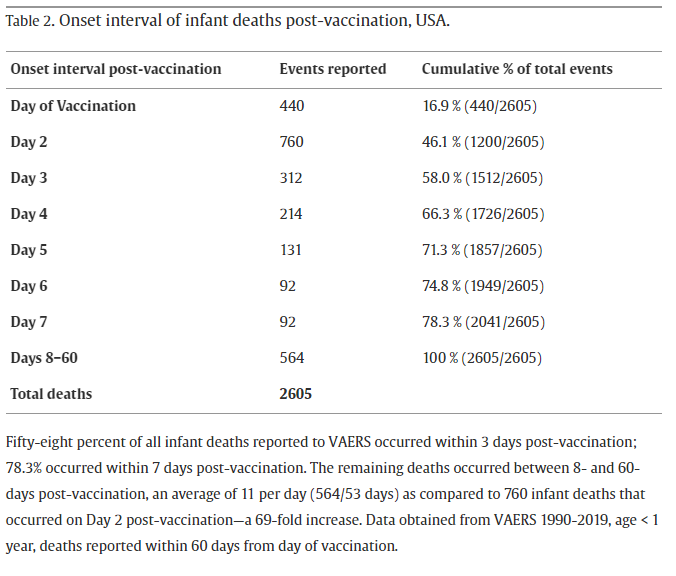 Inversionism's tweet photo. According to a paper published in 2021 to the journal of Toxicology reports titled "Vaccines and sudden infant death: An analysis of the VAERS database 1990–2019 and review of the medical literature", 78.3% cases of SIDS happened within 7 days of vaccinations, and 58% within 3 days, confirming a temporal association and it that was statistically significant with a p<0.0001, which means that chance that it was random is basically 0%. 

https://t.co/yPwfMTB3Ht

This isn't direct evidence of causality of course, but Miller gives some potential theories stating: "Several theories regarding the pathogenic mechanism behind these fatal events have been proposed, including the role of inflammatory cytokines as neuromodulators in the infant medulla preceding an abnormal response to the accumulation of carbon dioxide; fatal disorganization of respiratory control induced by adjuvants that cross the blood-brain barrier; and biochemical or synergistic toxicity due to multiple vaccines administered concurrently."

Considering the introduction of the Hep B vaccine into day old newborns was first recommended in 1991, it's quite obvious to me where the causality is mostly likely at, especially when you understand the toxicity of injected aluminum and this glaring admission from the NIH after a FOIA for the studies on the safety of injected aluminum into infants. 

https://t.co/Bem57WdnMj

"It should be a matter of concern that a recent freedom of information act request (FOIA Case Number 50882, and HHS Appeal No.; 19-0083-AA) revealed that the NIH were unable to provide a single study relied upon by them in relation to the safety of injection of aluminum adjuvants in infants."

No matter how many times I read that admission, it's still blows my mind. Truly indefensible.

The further you get into the paper, Miller does an excellent job explaining the game of musical chairs that the government and corporations have been performing with how SIDS and infant deaths are classified, removing ICD codes like they did in 1979 when it was called "prophylactic inoculation and vaccination". 

He also elaborates on the big "black to sleep" campaign that happened in 1992 where the Academy of Pediatrics came up with a plan to try and reduce these cases of SIDS because parents were starting to get concerned about the string of infant deaths. 

Isn't it awfully coincidental that this program began just a few years after the 1986 vaccine act and they added a so many additional shots to the schedule for babies and children?

Isn't it even more coincidental that the Hep B vaccines was first recommended for newborns in the US in 1991? 

In image 2, he succinctly explains the how these ICD codes were manipulated to make a loophole and manufacture the reality that SIDS cases had dropped (commonly referenced by the pro-vaccine complicity theorists as the reason for why vaccines aren't causal because it appeared like SIDS dropped as vaccines increased), when truly it was just a game of shifting causality and classifications to cover it up. Other countries performed a similar game of subversion like in Australia, where SIDS decreased, but deaths from asphyxia increased. 

Where have we seen this before? Oh right COVID and vaccine deaths via PCR. They did this during AIDS with AZT and PCR/WesternBlots too. Same playbook of death and misattributing causality, over and over and over until the data is so convoluted and muddied that no one can make sense of it or use it for legal endeavors against them. 

The rest of the paper has such thorough analysis that you should read if you want to understand the broader pictures and data sets. Section 4.8 is where he reviews a comparison of studies that confirms deaths cluster in the earlier post-vaccination period, which is highly suggestive of a causal association. One anecdote isn't evidence, but repeated anecdotes in massive unending aggregate happening continually over years and years... you'd have to be an ideologue not to see it when evaluated in conjunction with the evidence on aluminum toxicities, as well as other toxic adjuvants in the litany of vaccines. 

Conclusion: 

This study found that a substantial proportion of infant deaths and SIDS cases occurred in temporal proximity to vaccine administration. The excess of deaths during these early post-vaccination periods was statistically significant (p < 0.00001). Several theories regarding the pathogenic mechanism behind these fatal events have been proposed, including the role of vaccine-induced inflammatory cytokines as neuromodulators in the infant medulla preceding an abnormal response to the accumulation of carbon dioxide; fatal disorganization of respiratory control induced by adjuvants that cross the blood-brain barrier; and biochemical or synergistic toxicity due to multiple vaccines administered concurrently.

While this paper does not prove an association between infant vaccines and sudden infant deaths, it reveals unusual patterns and safety signals highly suggestive of a causal relationship. Additional investigation is warranted. Finding ways to increase vaccine safety, reduce inaccurate or inconsistent cause-of-death certification practices, and support families in their quest to make genuinely informed healthcare decisions, must be top priorities.