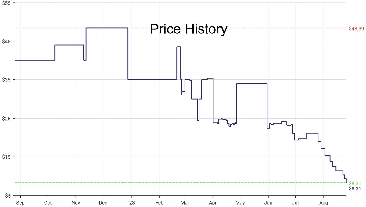 DeepPrice's tweet image. Lowest price on Amazon.com for Free Standing Shoe Racks  from Whitmor #dpdLowestPrice #Whitmor #FreeStandingShoeRacks
Only $8.31
amazon.com/dp/B013VSP4XU?…