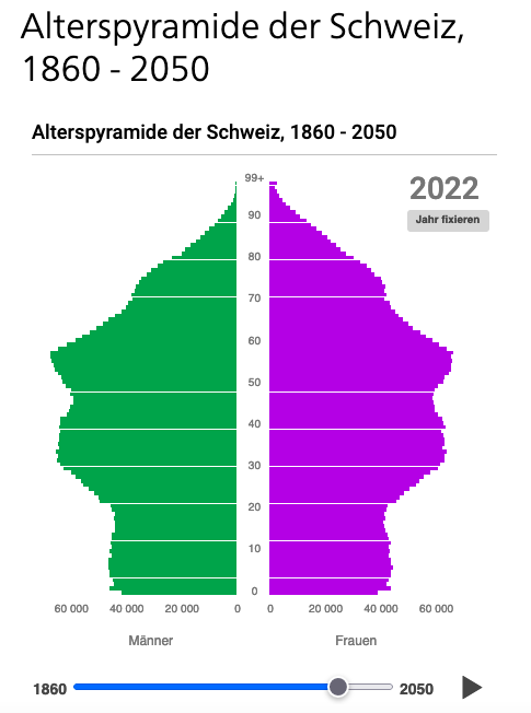 Wer beim Anblick dieser Alterspyramide sagt, wir müssen die AHV auch zukünftig über die Arbeit der Jungen und nicht auch über Erbschaftssteuern (welche momentan bei 0% sind) finanzieren, der hat nicht alle Tassen beisammen.