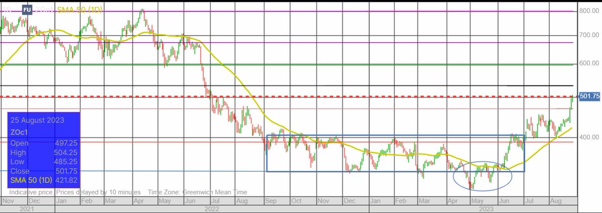 Chicagon kaurafutuuri🇺🇸 ylitti 500 dollaria (bu/tn)🤫.  Kanadan 🇨🇦tuotanto laskemassa 46 % (5,22 -> 2,71 MT) ja varastot -64 % (1250 -> 450 MT). Lisäksi Global kauratuotanto laskemassa 21 miljoonaan tonniin ja globaalisti ohuilla kauramarkkinoilla hintaheiluntaa odotettavissa🎢.
